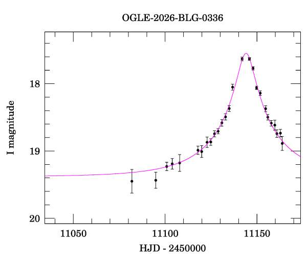 Event light curve