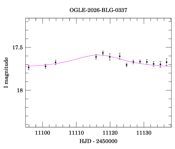 Event light curve