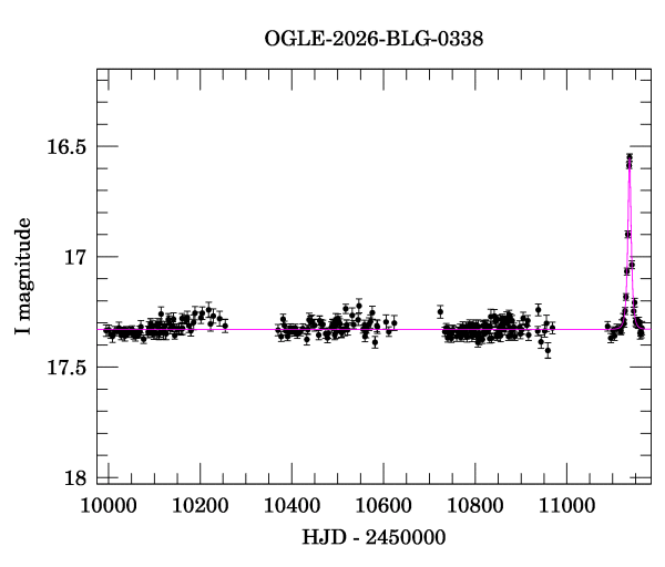 Light curve