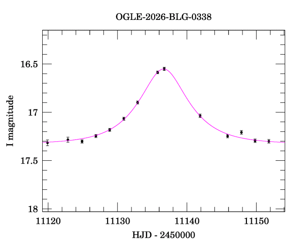 Event light curve