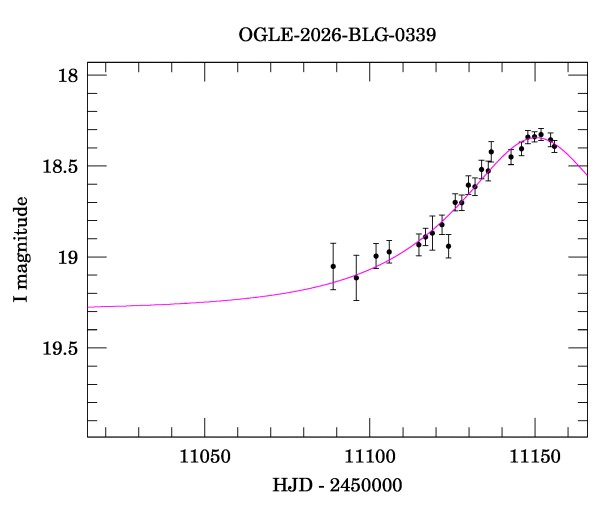 Event light curve