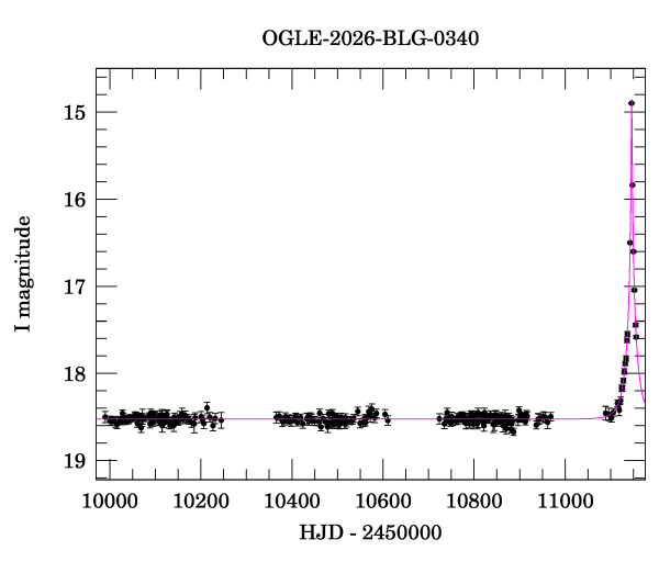Light curve