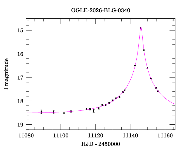 Event light curve