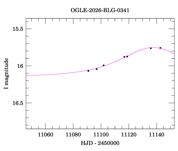 Event light curve
