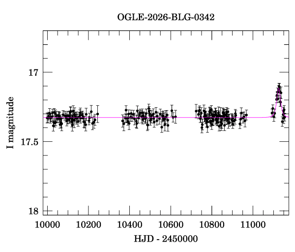 Light curve