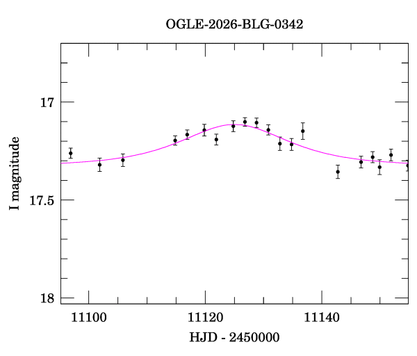 Event light curve