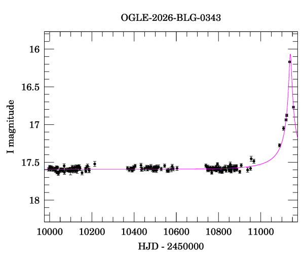 Light curve