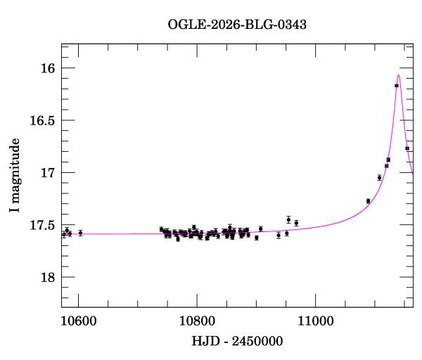 Event light curve