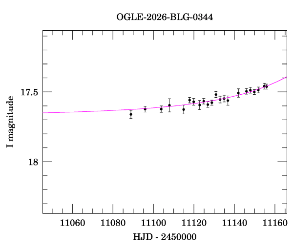 Event light curve