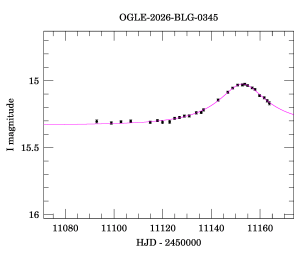 Event light curve