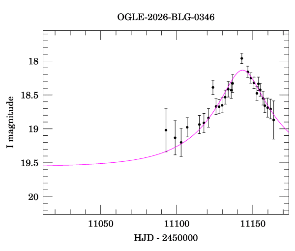 Event light curve