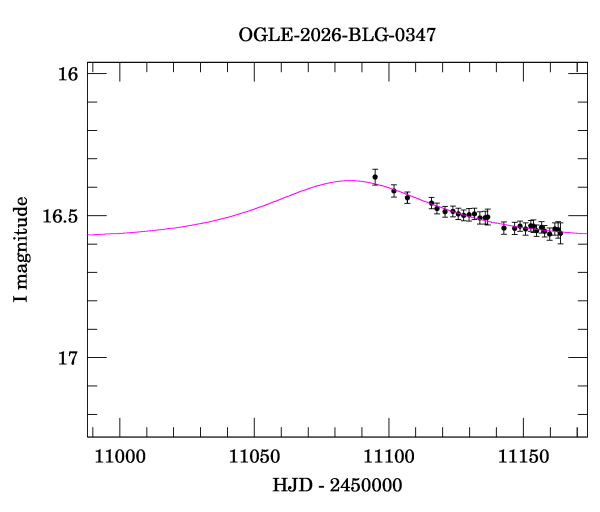 Event light curve
