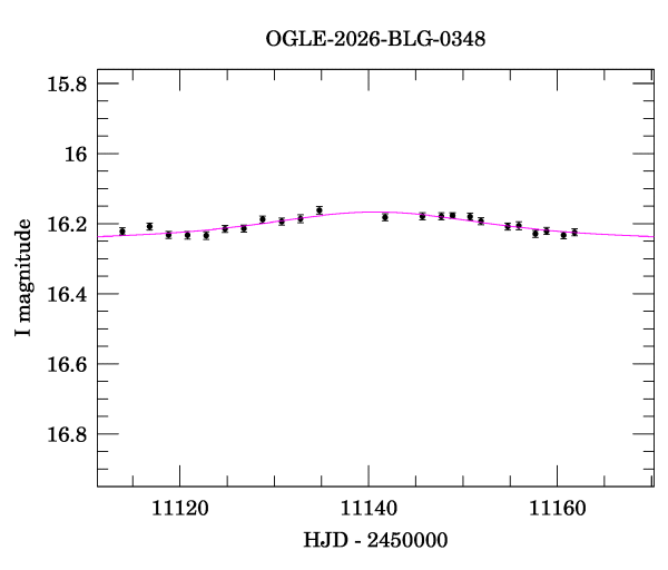 Event light curve