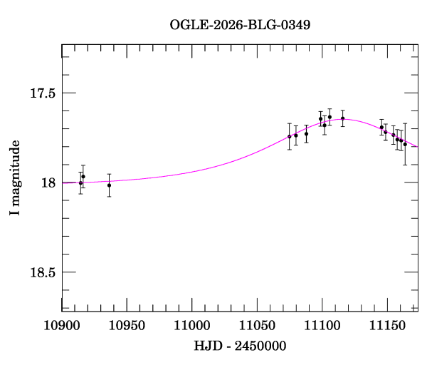 Event light curve