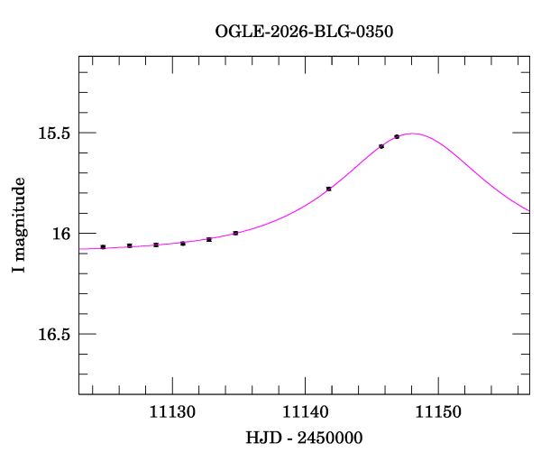 Event light curve