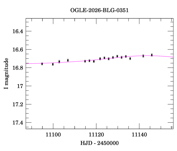 Event light curve