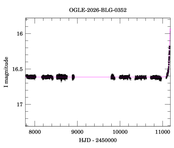 Light curve