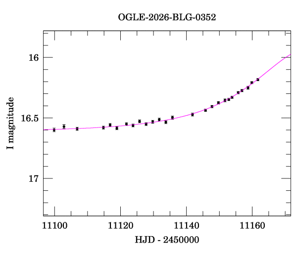 Event light curve