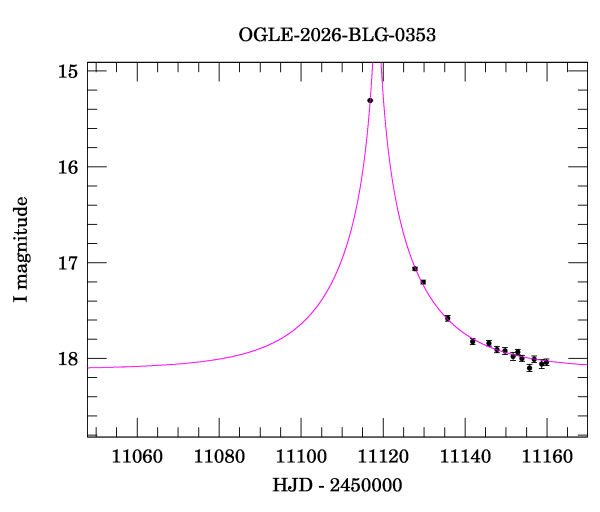 Event light curve