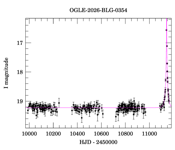 Light curve