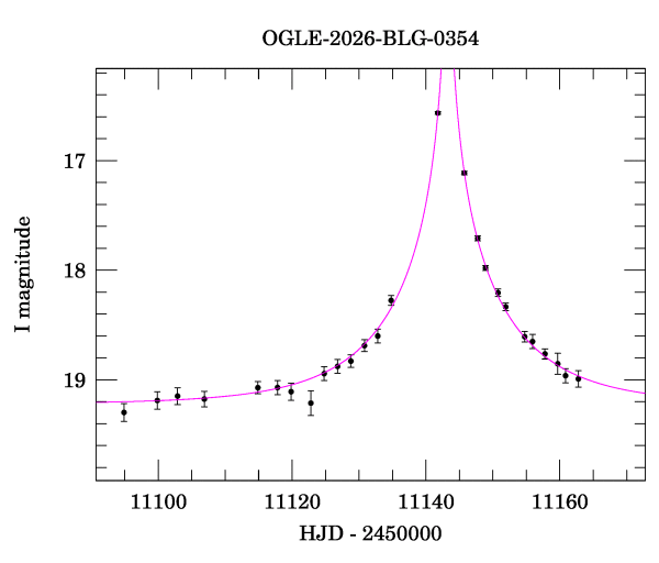Event light curve