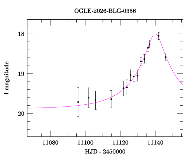 Event light curve