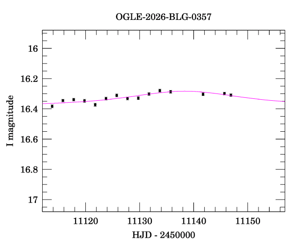 Event light curve