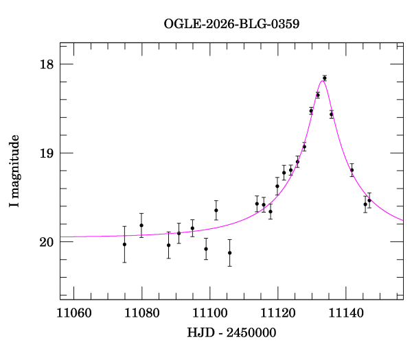 Event light curve