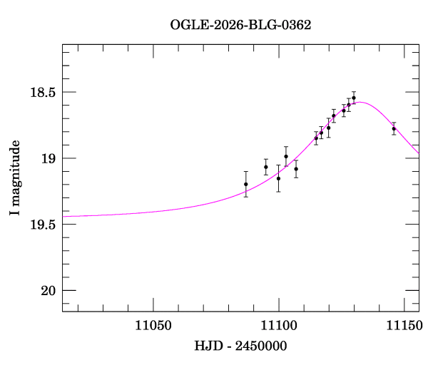 Event light curve