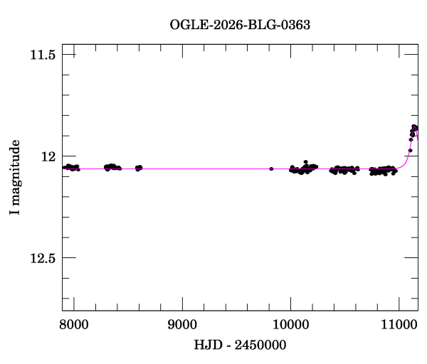 Light curve