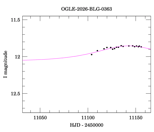 Event light curve