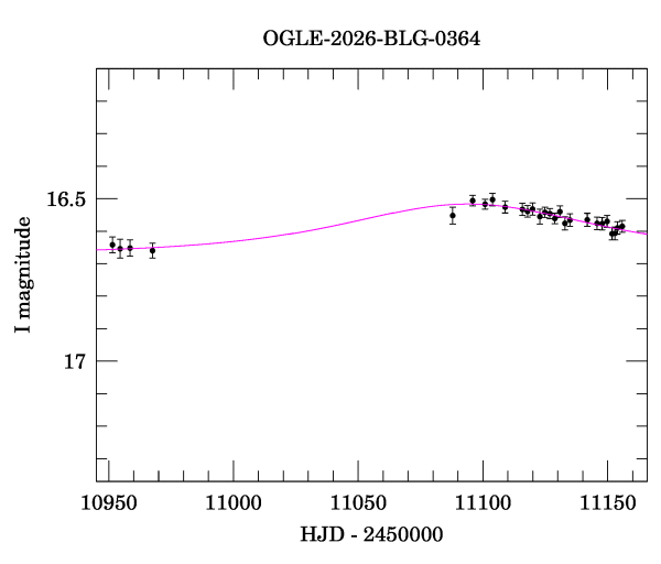Event light curve