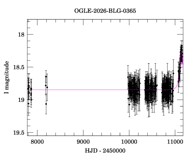 Light curve