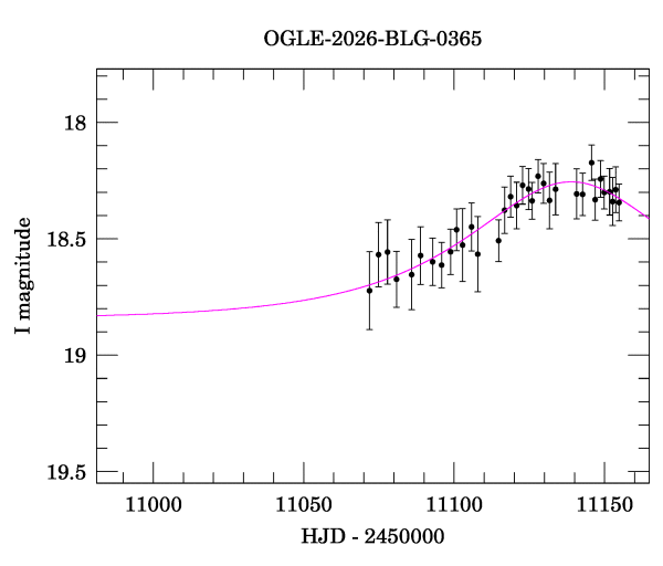 Event light curve
