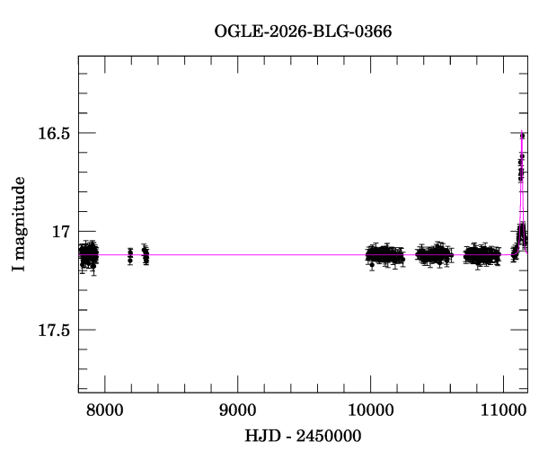Light curve