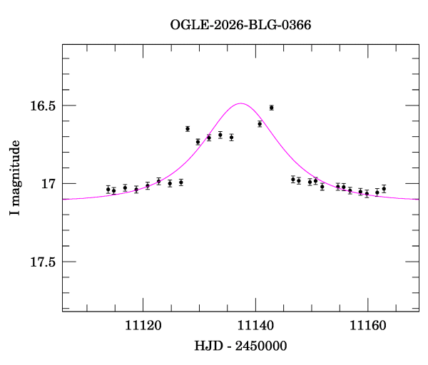 Event light curve