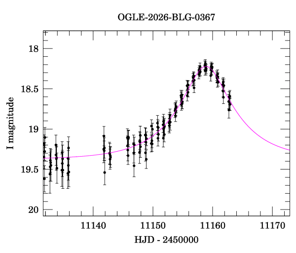 Event light curve