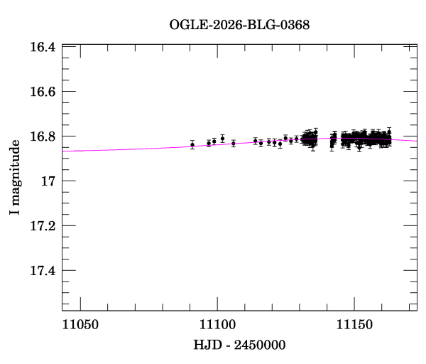 Event light curve