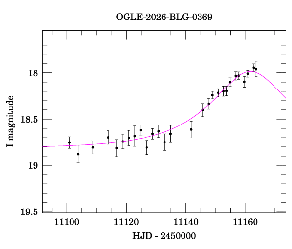 Event light curve