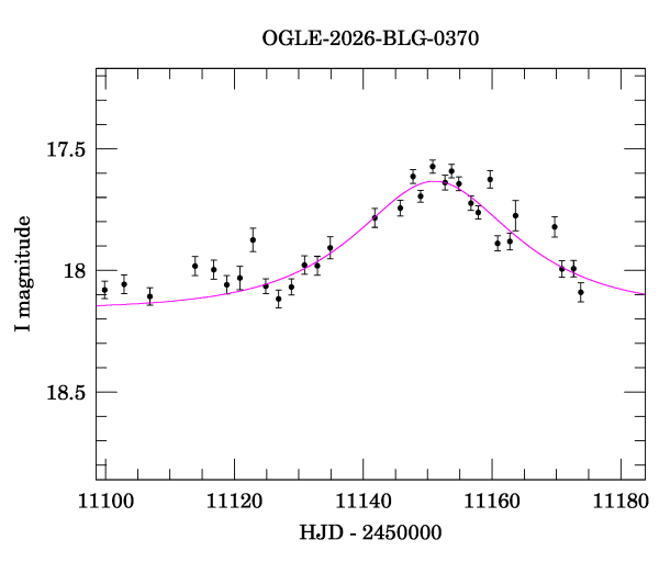 Event light curve