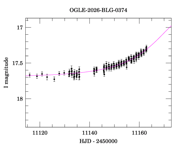 Event light curve