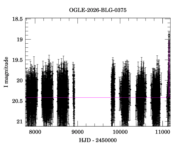 Light curve
