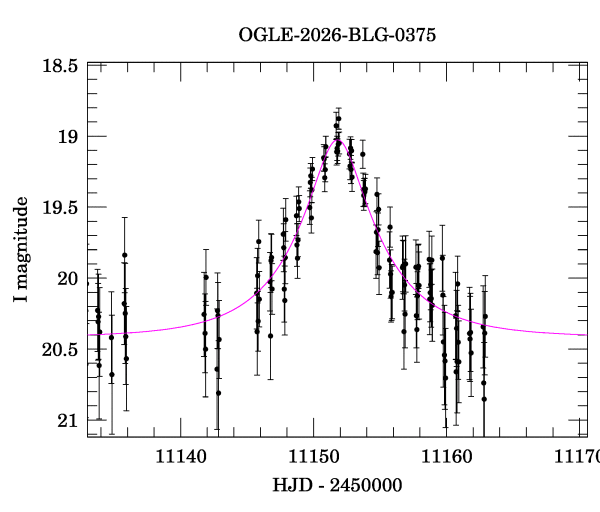 Event light curve