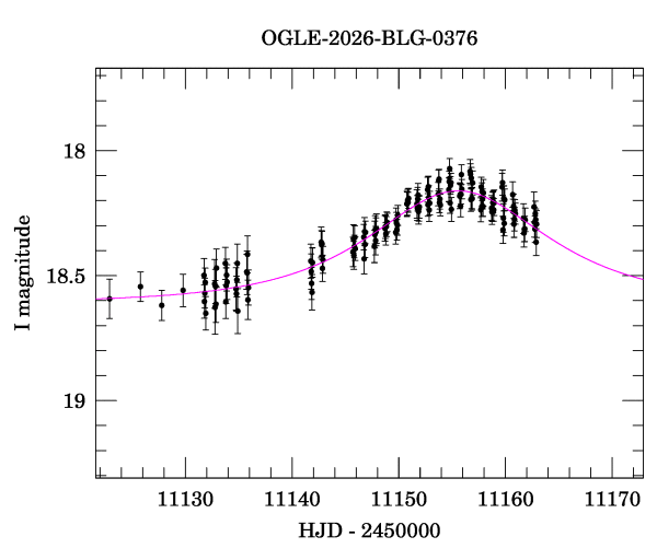 Event light curve