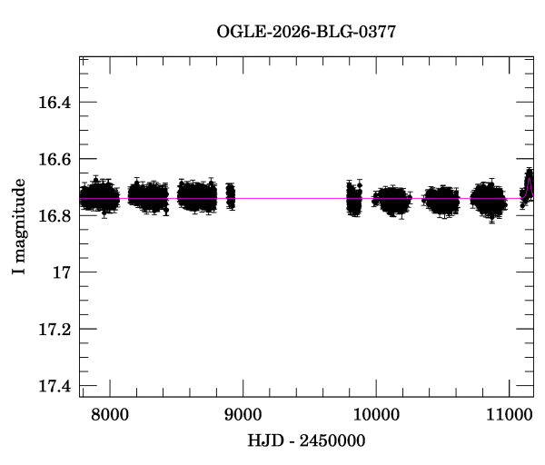 Light curve