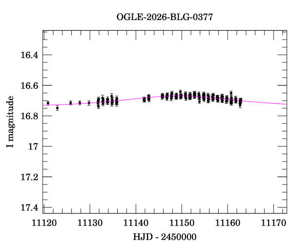 Event light curve