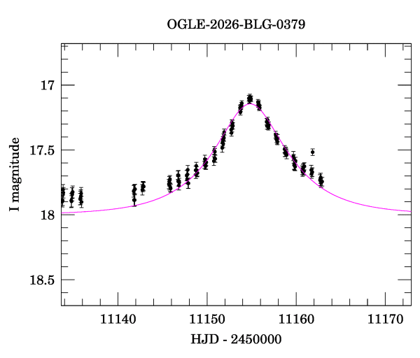 Event light curve