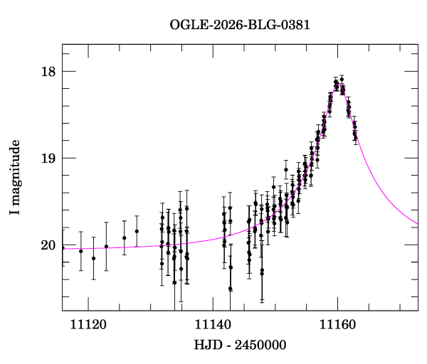 Event light curve