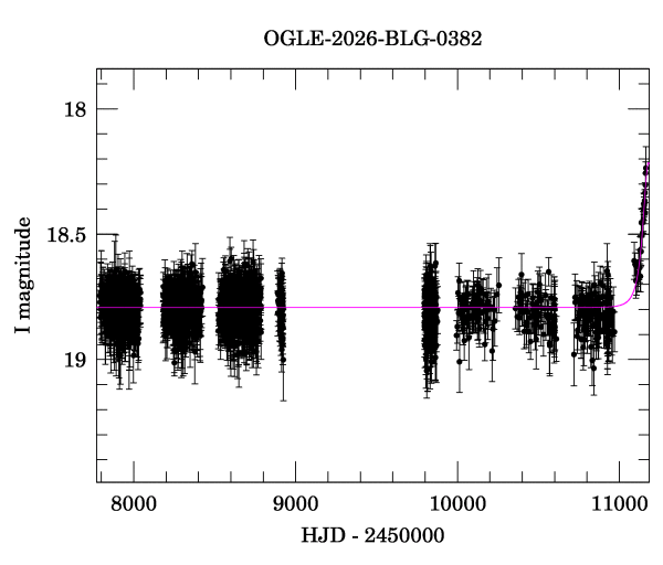 Light curve