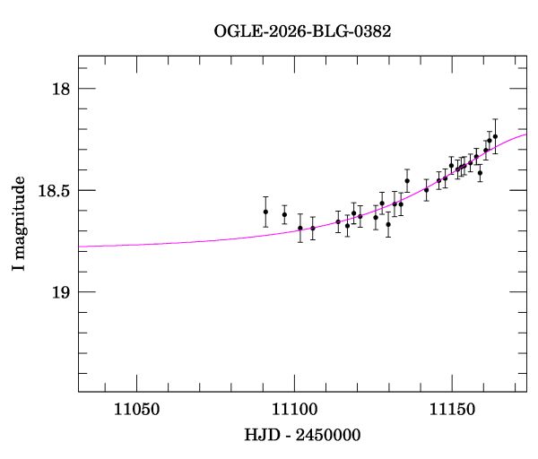 Event light curve